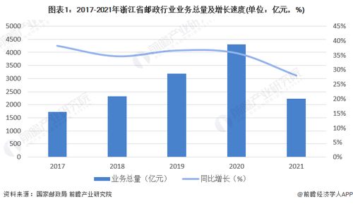 2023年浙江省郵政行業發展現狀分析 業務總量與收入雙增長，融合醫學研究探索新路徑